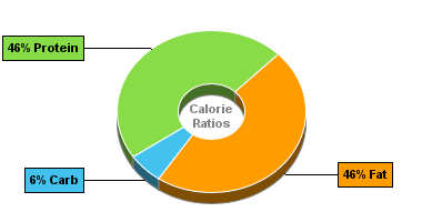 Calorie Chart for Bumble Bee Sardines, in Mustard