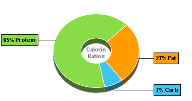Calorie Chart for Bumble Bee Sensations Seasoned Tuna Medleys with Crackers