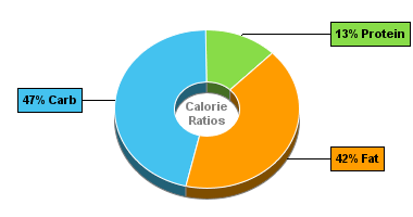 Calorie Chart for Carr's Cheese Melts