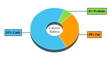 Calorie Chart for Carr's Croissant Crackers