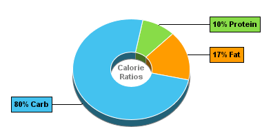 Calorie Chart for Carr's Table Water Crackers