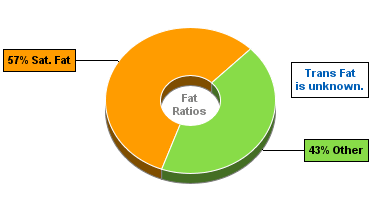 Fat Gram Chart for Blue Bunny Ice Cream, Premium Light, Vanilla