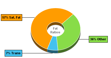 Fat Gram Chart for Blue Bunny Ice Cream, Chunky & Gooey Family Pails, Cookies & Cream