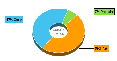 Calorie Chart for Blue Bunny Ice Cream, Classics Personals, Turtle Sundae
