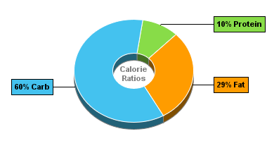 Calorie Chart for Blue Bunny Light Ice Cream, Hi Lite, Mint Chip