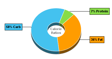 Calorie Chart for Blue Bunny Cookies & Cream Bars