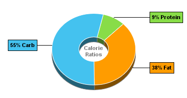 Calorie Chart for Blue Bunny Ice Cream, On-the-Go Personals Light, Peanut Butter Fudge Light