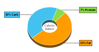 Calorie Chart for Blue Bunny Ice Cream, Chunky & Gooey Original, Peanut Butter Brownie Sensation