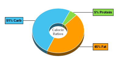 Calorie Chart for Blue Bunny Cones, King Size Vanilla Brownie