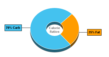 Calorie Chart for Blue Bunny Bars, Root Beer Float Bars